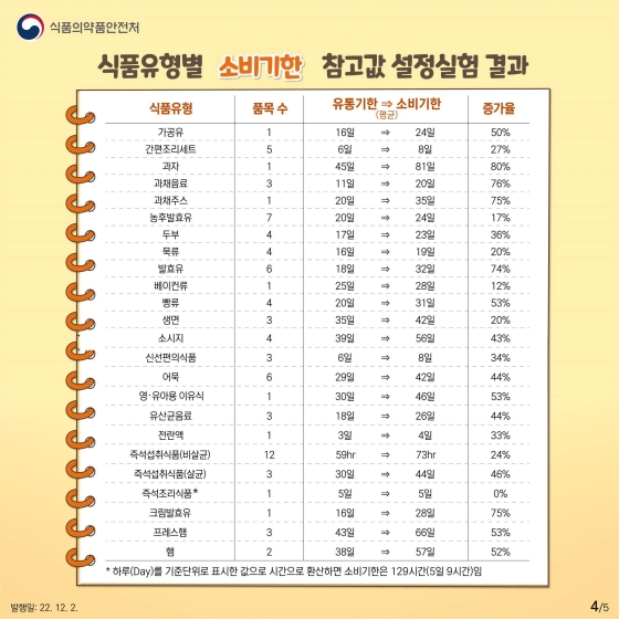 햄, 두부의 소비기한은 며칠일까요?