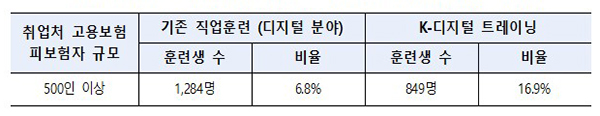 취업처의 규모 비교(’21년~‘22.6월 말 이전 종료된 훈련과정 취업자 분석)