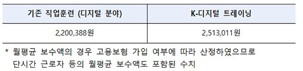 월평균 보수액 비교(’21년~‘22.6월 말 이전 종료된 훈련과정 취업자 분석)