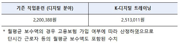 월평균 보수액 비교(’21년~‘22.6월 말 이전 종료된 훈련과정 취업자 분석)