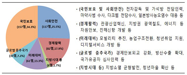 분야별 증원인력 현황. (자세한 내용은 본문에 설명 있음)