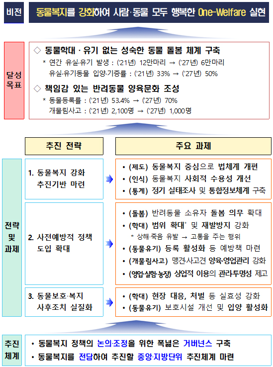 동물복지 강화 비전 및 전략.