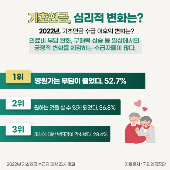 빅데이터로 알아보는 기초연금 제도