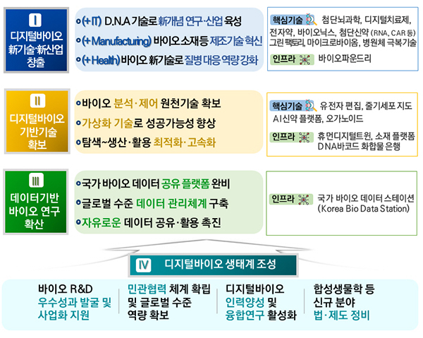 디지털바이오 추진전략. (자세한 내용은 본문에 설명 있음)