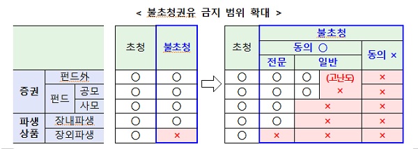 불초청권유 금지 범위 확대