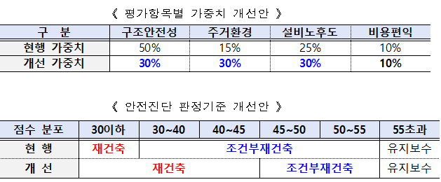 안전진단 판정기준 개선안 등.