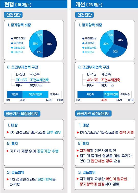 재건축 안전진단 기준 현행 및 개선안 비교.