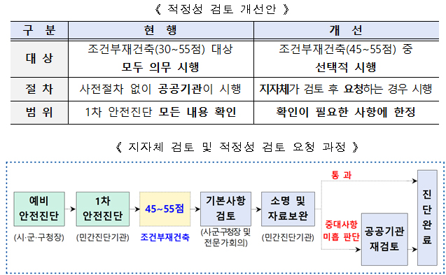 적정성 검토 개선안 등.