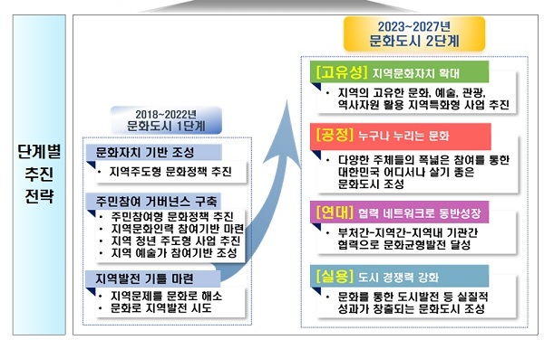 대한민국 문화도시 추진전략.(사진=문화체육관광부)