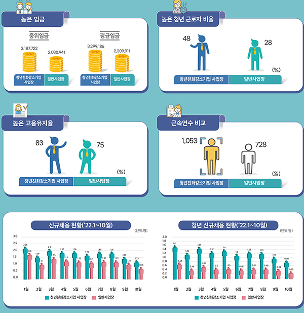 청년친화강소기업 주요 특징. (자세한 내용은 본문에 설명 있음)