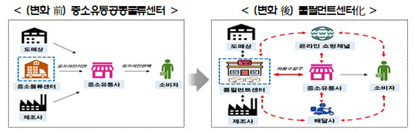 중소유통 풀필먼트 구축 사업 개요. (자세한 내용은 본문에 설명 있음)