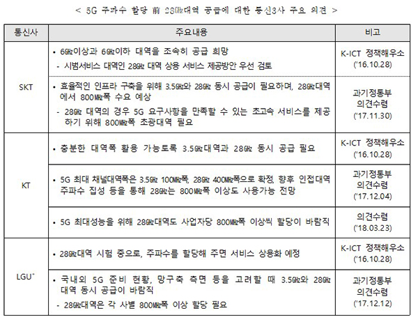 5G 주파수 할당 前 28㎓대역 공급에 대한 통신3사 주요 의견. (자세한 내용은 본문에 포함)