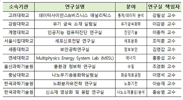 최종 선정된 10개 건강한 연구실(학교 가나다 순, 붙임) (자세한 내용은 본문에 설명 있음)