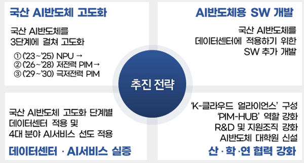 추진전략. (자세한 내용은 본문에 포함)