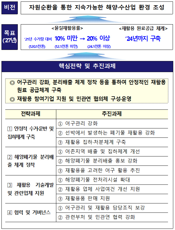 해양폐기물 재활용 활성화 대책 추진체계.