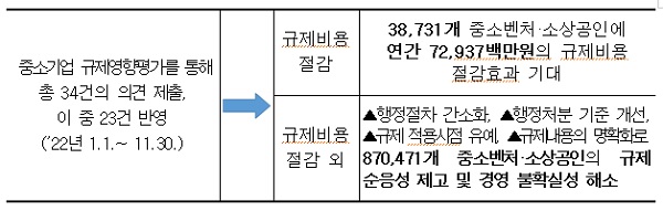 중기부 규제영향평가 실적