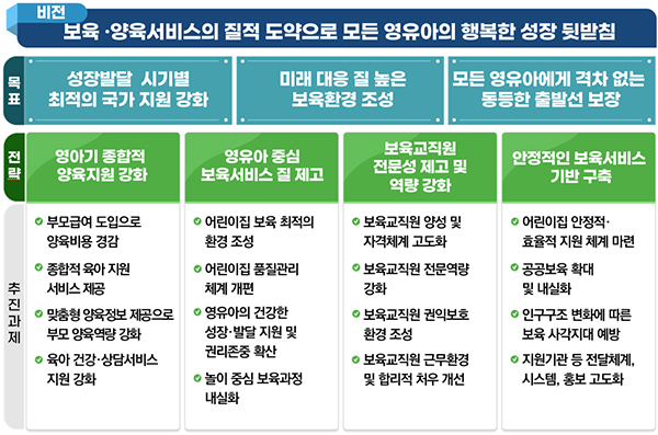 제4차 중장기 보육 기본계획 비전 및 정책과제. (자세한 내용은 본문에 설명 있음)