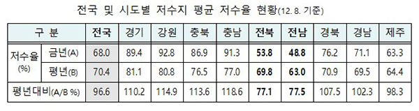 전국 및 시도별 저수지 평균 저수율 현황. (자세한 내용은 본문에 설명 있음)