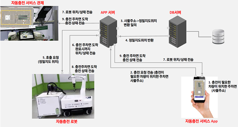 주소기반 자율주행 충전 서비스 실증 개념. (자세한 내용은 본문에 설명 있음)