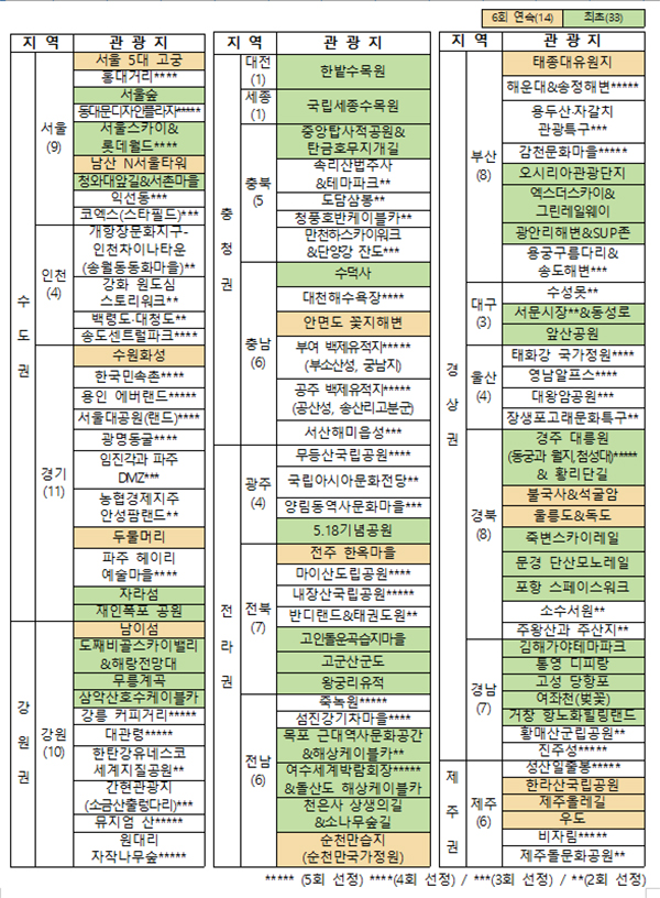 2023~2024 한국관광 100선 최종 선정지