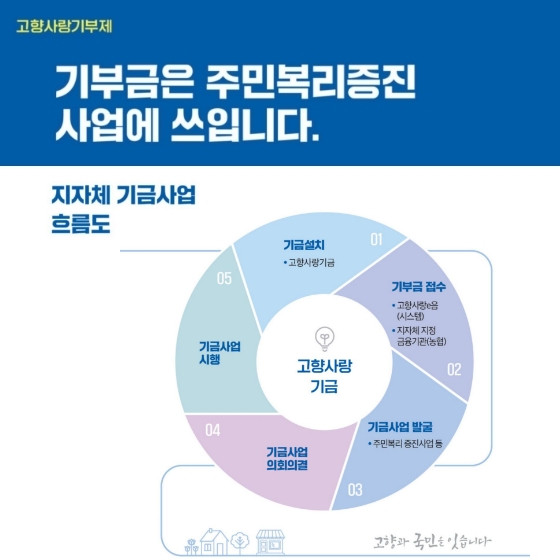 고향과 국민을 잇습니다. ‘고향사랑기부제’