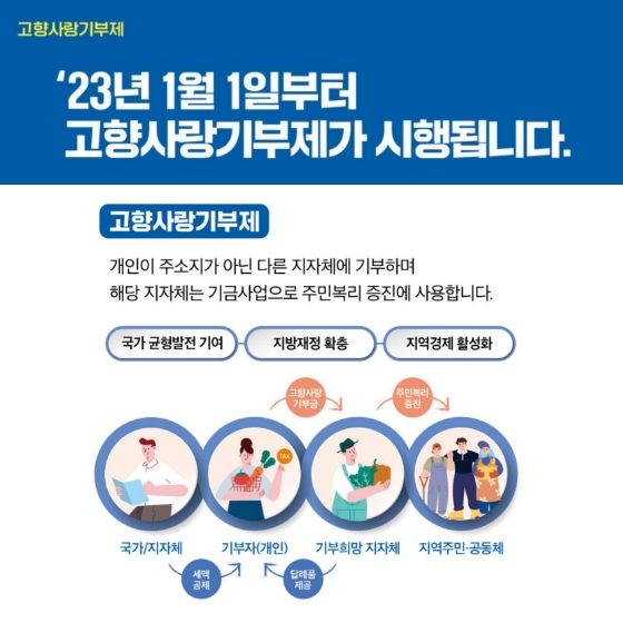 고향과 국민을 잇습니다. ‘고향사랑기부제’