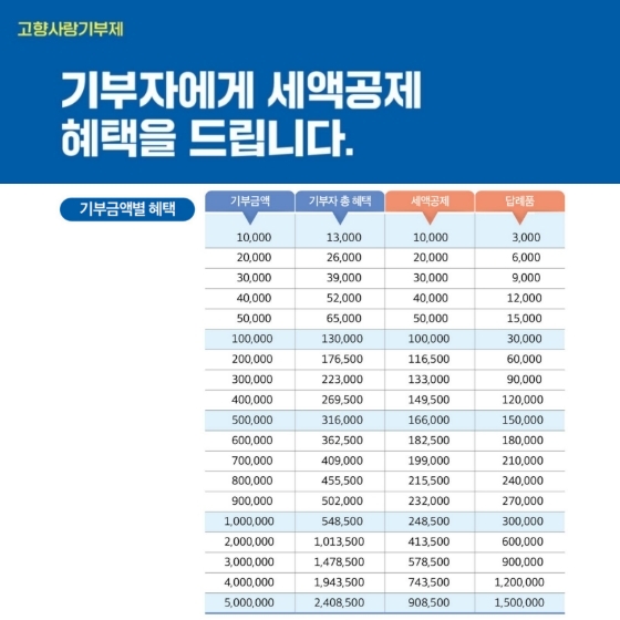 고향과 국민을 잇습니다. ‘고향사랑기부제’