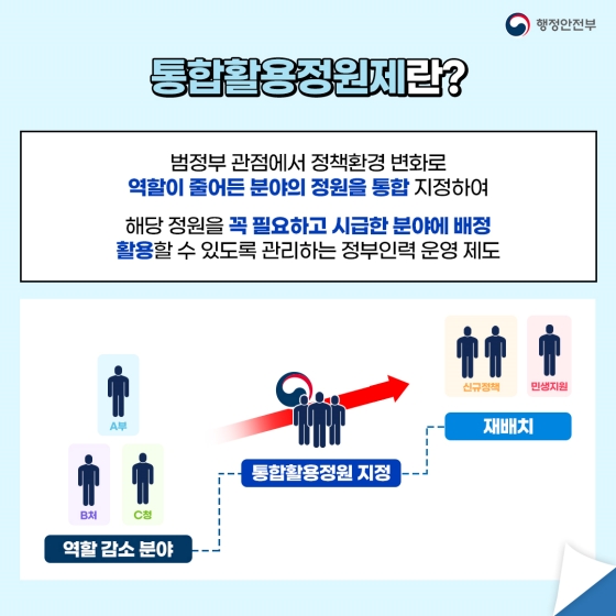 정부 인력 알아서 잘~딱! 필요한 곳에 ‘통합활용정원제’로 운영