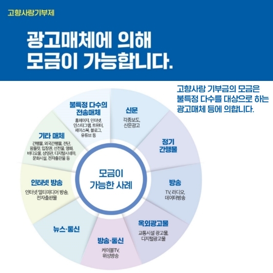 고향과 국민을 잇습니다. ‘고향사랑기부제’