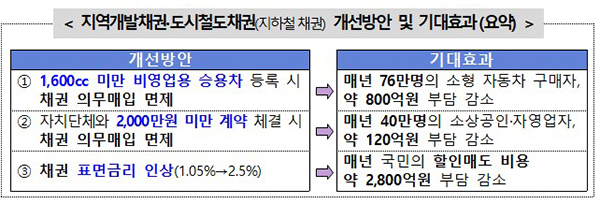 지역개발채권 및 도시철도채권 개선방안 및 기대효과. (자세한 내용은 본문에 설명 있음)