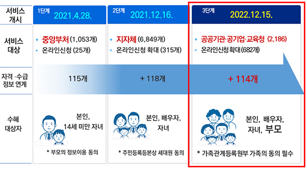 보조금24 서비스 단계. (자세한 내용은 본문에 설명 있음)