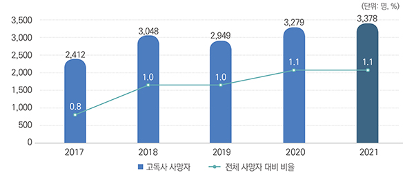 최근 5년 간 고독사 발생 현황. (자세한 내용은 본문에 설명 있음)