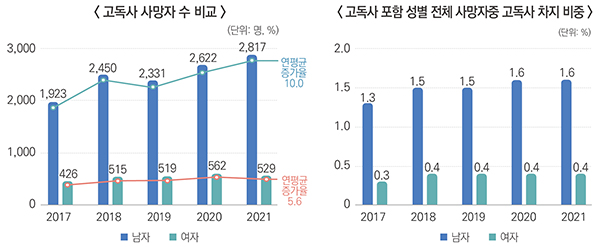 최근 5년간 성별 고독사 발생 현황(미상 제외). (자세한 내용은 본문에 설명 있음)