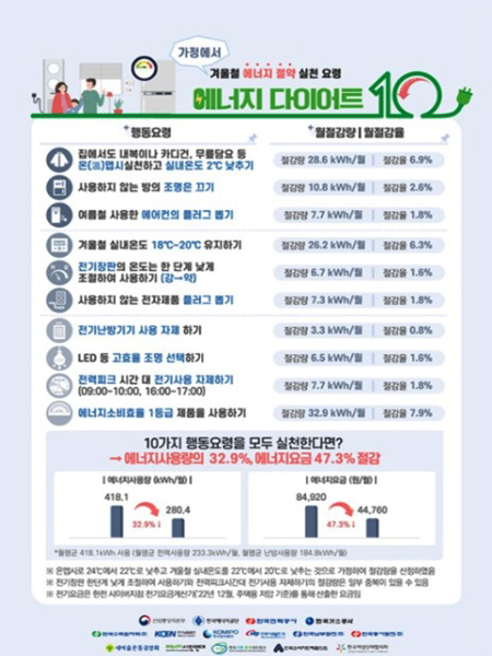 에너지 다이어트 10가지 수칙을 실천할 경우 전기사용량은 2666kwh로 40.3%가 절감될 뿐더러 전기요금도 47.3% 절약할 수 있다. (사진=에너지관리공단)