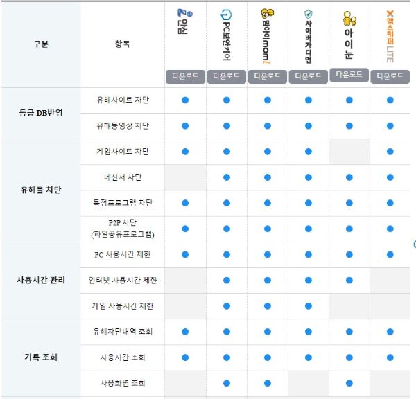 그린아이넷을 통해 배포되는 다양한 관리프로그램. 각 프로그램의 특징을 비교해 가장 필요한 프로그램을 무료로 이용할 수 있었다(출처=그린아이넷)