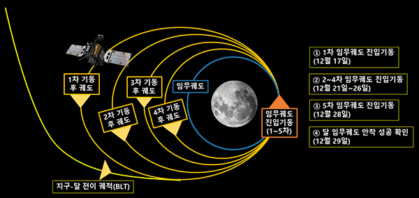 다누리의 달 임무궤도 진입기동 예시도. (자세한 내용은 본문에 포함)