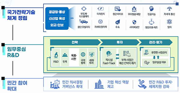 제5차 과학기술기본계획 주요 방향. (자세한 내용은 본문에 포함)