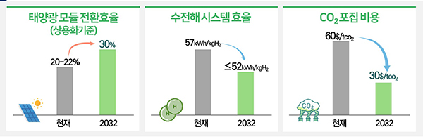 온실가스 감축 주요목표. (자세한 내용은 본문에 설명 있음)