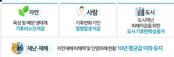 기후변화 적응 주요목표. (자세한 내용은 본문에 설명 있음)