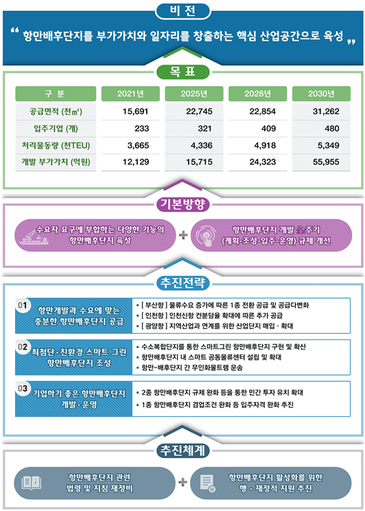 ‘제4차(2023~2030) 항만배후단지 개발 종합계획’ 비전 및 추진전략.