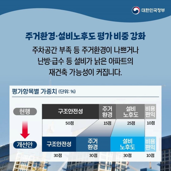 양질의 도심 주택을 늘리고 국민 주거환경을 개선하겠습니다.