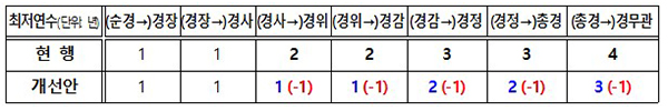 승진소요 최저근무연수 개선안. (자세한 내용은 본문에 설명 있음)