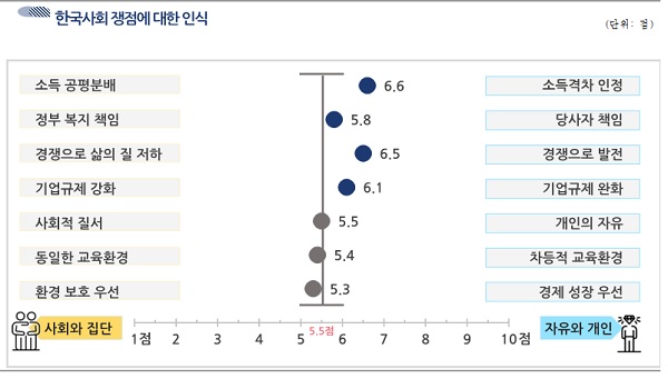 한국 사회 쟁점에 대한 인식