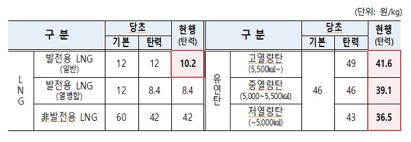 발전연료 인하기간 및 인하폭