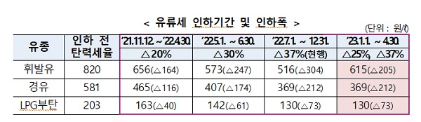 유류세 인하기간 및 인하폭