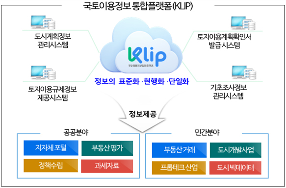 국토이용정보 통합플랫폼(KLIP).