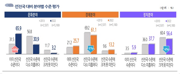 선진국 대비 분야별 수준 평가