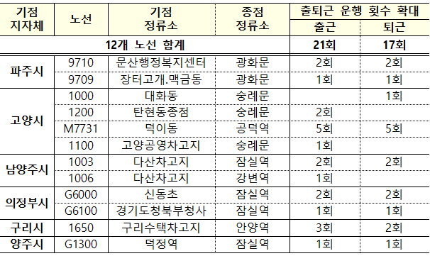 경기 북부지역 노선 증차.