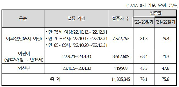 2022-2023절기 인플루엔자 예방접종 현황. (자세한 내용은 본문에 설명 있음)