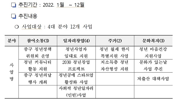 총 4대 분야에 12개의 청년 정책 사업이 시행되었다. (사진=대구중구청 홍보소통실)